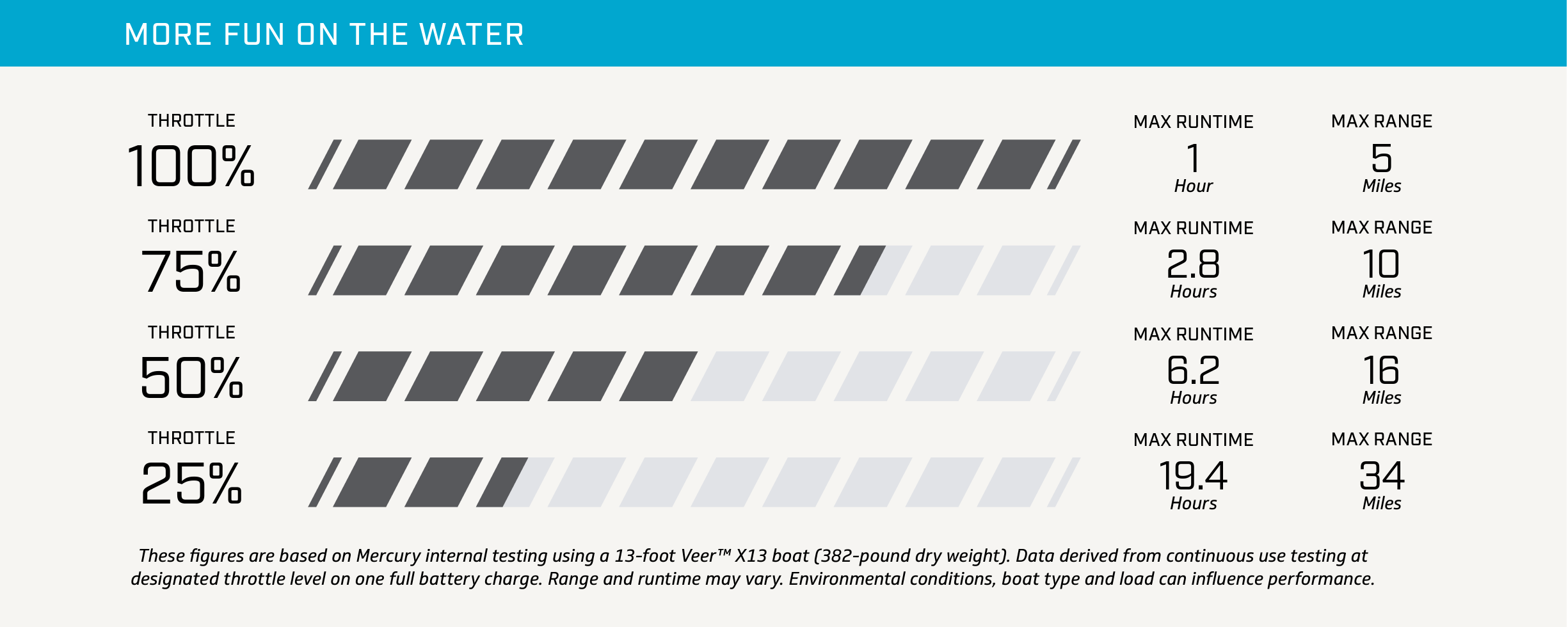 Mercury Avator 7.5e Range Distance Power Chart Throttle Versus Runtime Max Range Sheet How far can it travel on a charge?