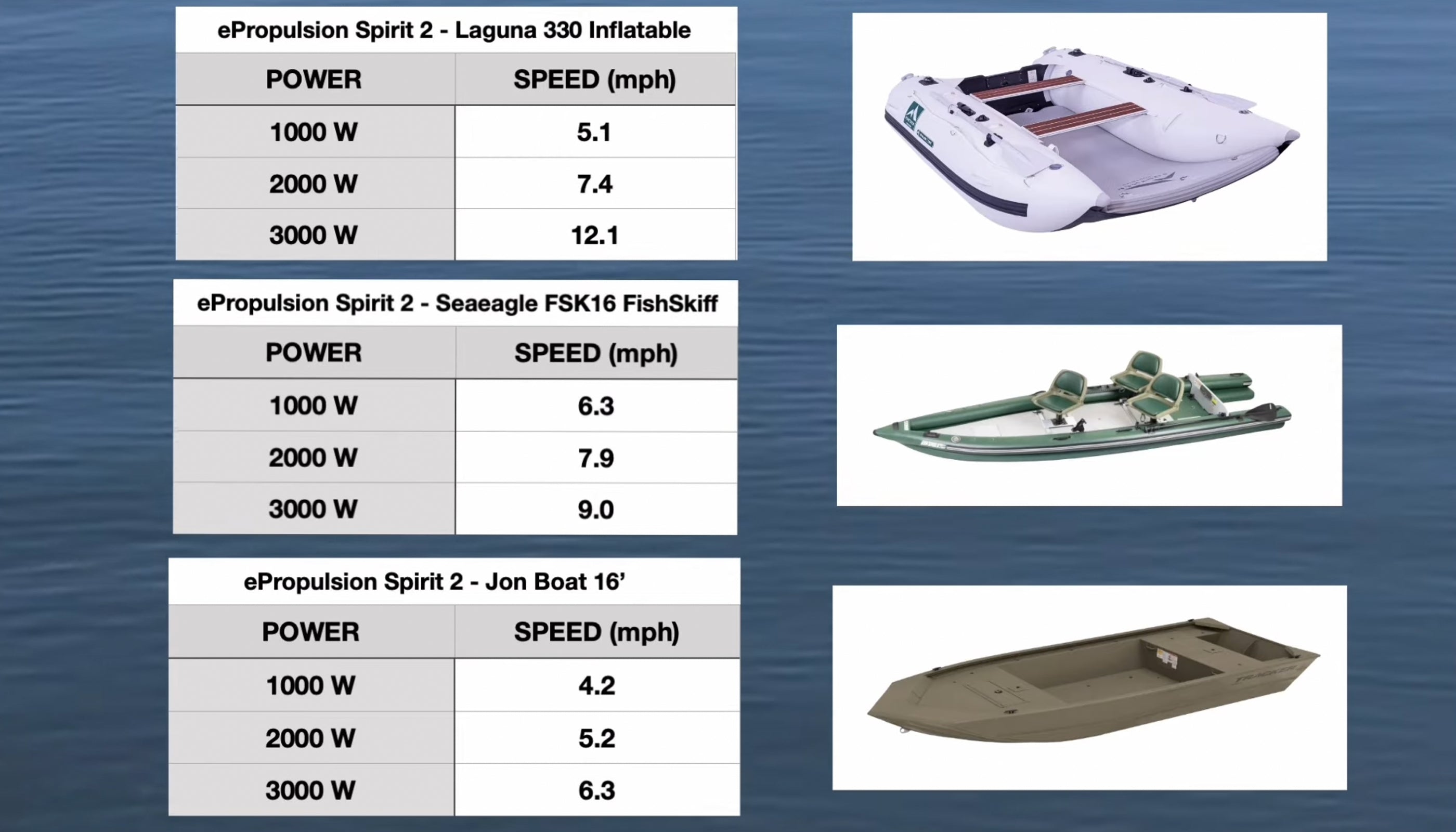 Comparison chart of ePropulsion Spirit 2 showing power and speed specifications with different boat options. How does the Spirit 2 compare and perform?