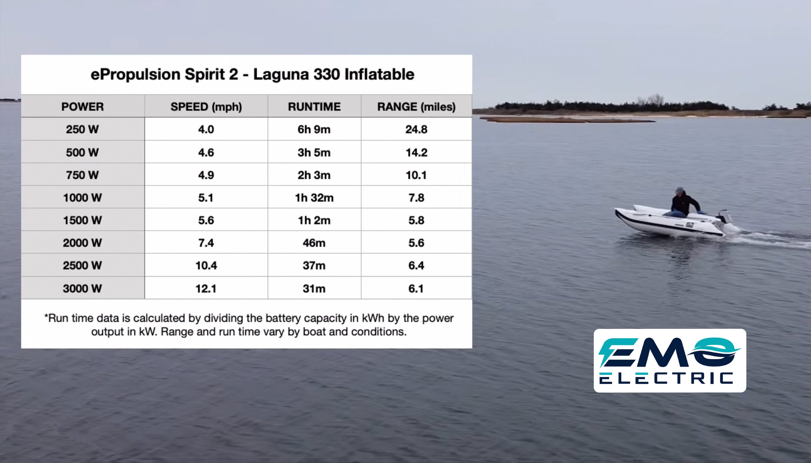 epropulsionn spirit 2 performance data comparison range distance and time. How much range does the spirit 2 have?