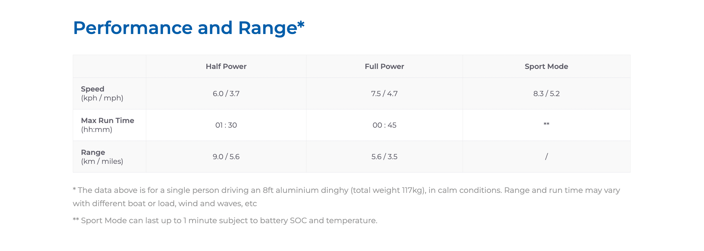 Further Customs eLite ePropulsion Electric Outboard Engine Performance Range Half Full Power Sport Model Speed Max Run Time KM Miles Data Comparison